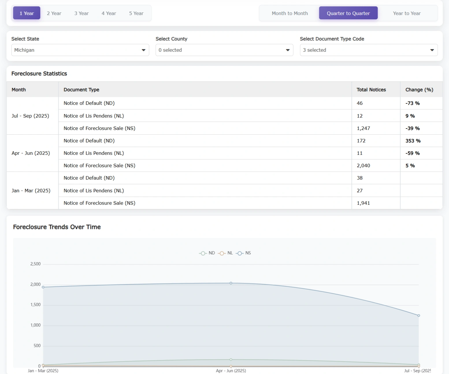 Pre-foreclosure statistics chart showing 1-year trend of Notice of Default, Foreclosure Sales, and Lis Pendens filings